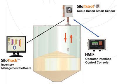 lv monitoring|bin level sensors for solids.